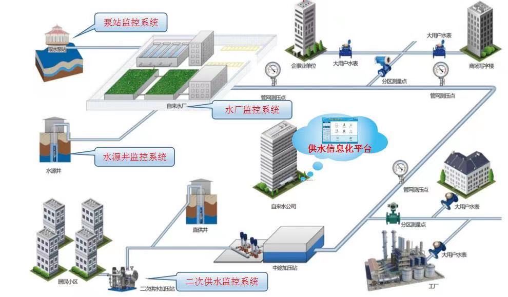 水務數字化運營管理系統(tǒng)——數字化在水務平臺的應用(圖3)
